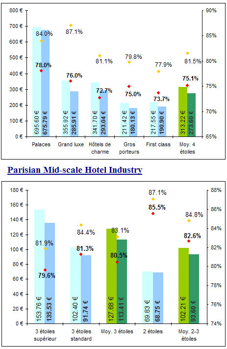 French Hotel Industry Statistics - October 2003 - Will It Be A Harsh ...