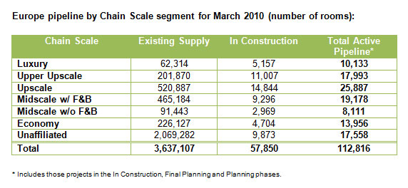 STR Global: Europe pipeline March 2010 — Photo by STR Global