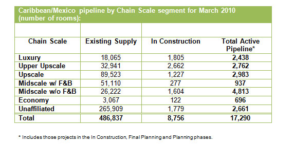 STR: Caribbean/Mexico pipeline March 2010 — Photo by STR Global