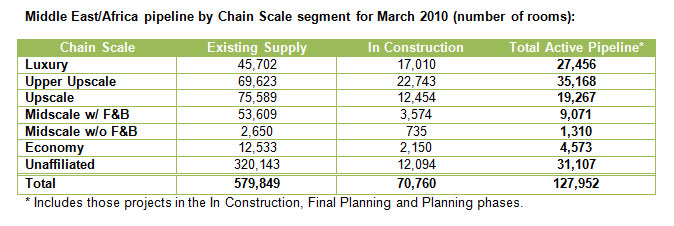 STR Global reports Middle East/Africa hotel pipeline for March 2010— Photo by STR Global