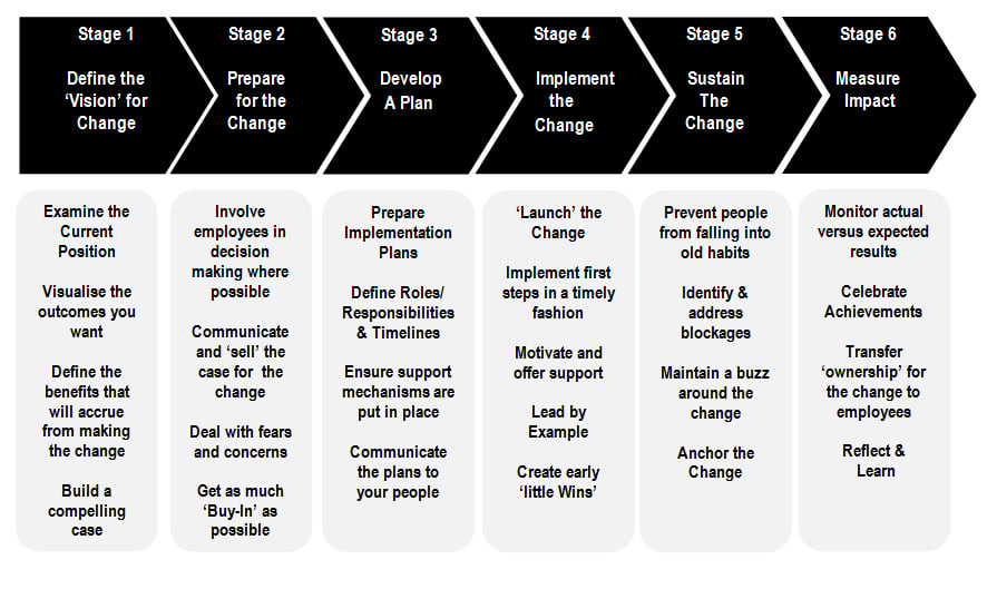 A Framework for Managing Change | By Enda Larkin— Photo by HTC Consulting