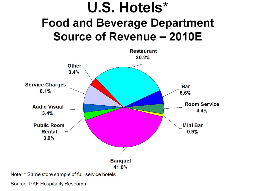 Food And Beverage Department In Hotel