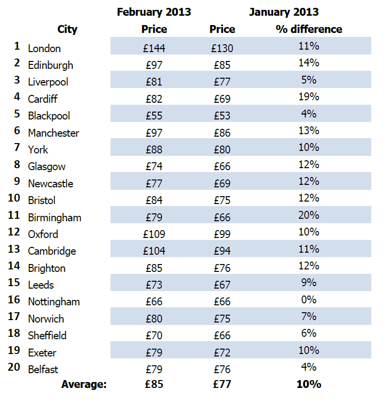 European Hotel Prices increase by up to 38 following last month’s