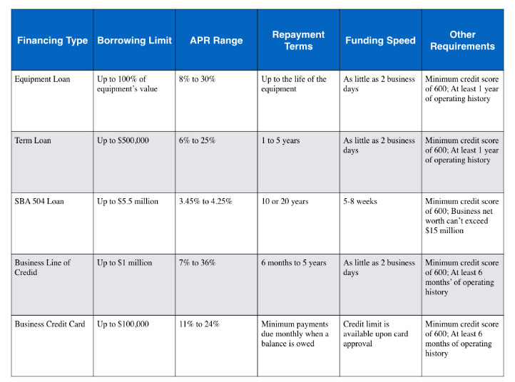 The Small Business Owner’s Guide to Equipment Financing | By Michael Jones— Photo by Bond Street