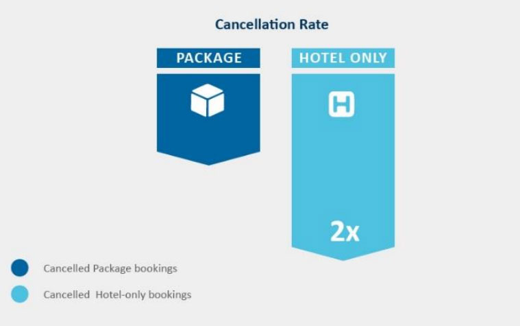 Αποτέλεσμα εικόνας για The Power of package bookings for hotels