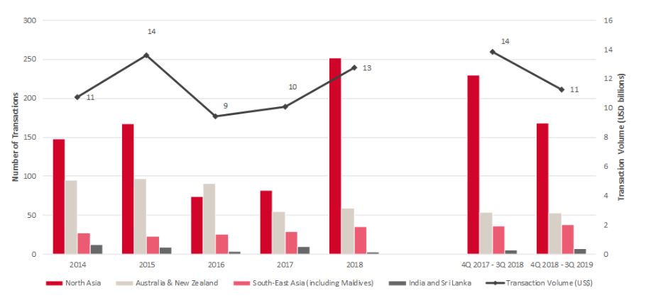 *Number of Transactions for North Asia in 2017 declined as compared to APAC Snapshot 2018 as Dalian Wanda Portfolio is completed by Jan 2018 and will be recorded in 2018 going forward. — Photo by Source: RCA Analytics & HVS Research