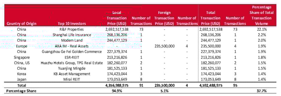 Source: Source: RCA Analytics & HVS Research