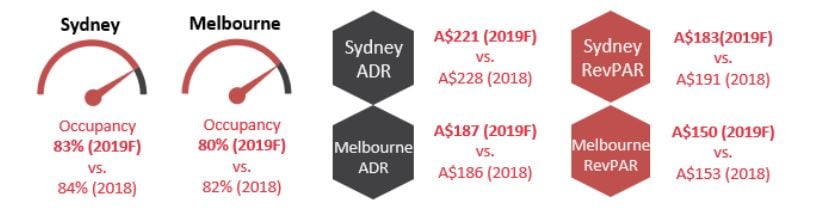 Source: Source: HVS Research