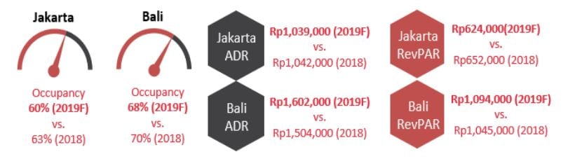 Source: Source: HVS Research