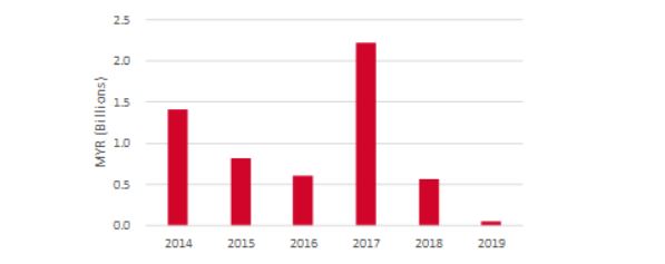 Source: Source: RCA Analytics