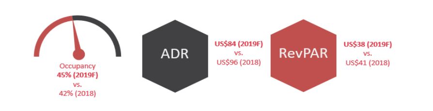 Source: Source: HVS Research