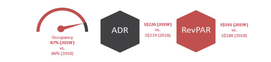 Source: Source: Singapore Tourism Board