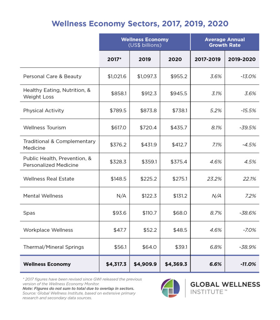 Source: Global Wellness Institute