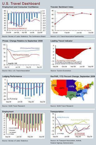 Travel Dashboard