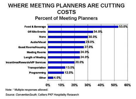 Meeting Planners Optimism Rising | By Robert Mandelbaum