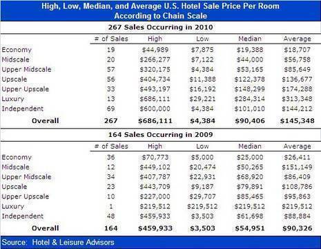 Hotel Sales