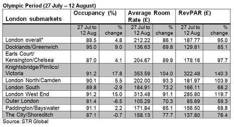 STR Global: Great Olympics benefitting London hoteliers