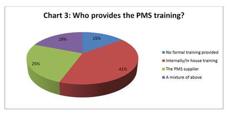 Hotels are failing to invest in training for Property Management Systems (PMS)