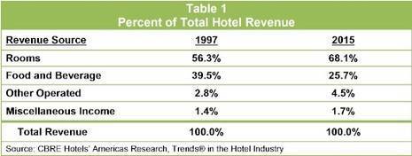 Shifts in Hotel Revenues Reflect Changes in Development and Guest Preferences | By Robert Mandelbaum