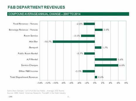 Shifts in Hotel Revenues Reflect Changes in Development and Guest Preferences | By Robert Mandelbaum