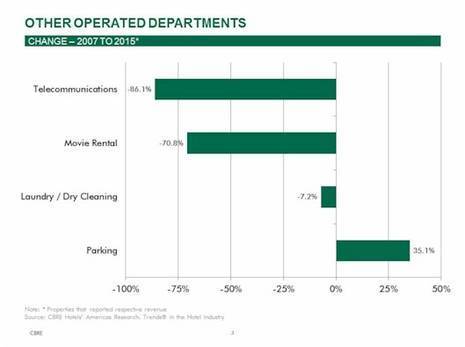 Shifts in Hotel Revenues Reflect Changes in Development and Guest Preferences | By Robert Mandelbaum