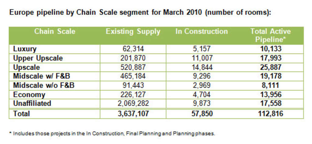 STR Global: Europe pipeline March 2010 — Photo by STR Global