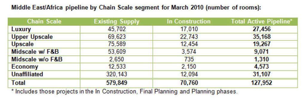 STR Global reports Middle East/Africa hotel pipeline for March 2010— Photo by STR Global