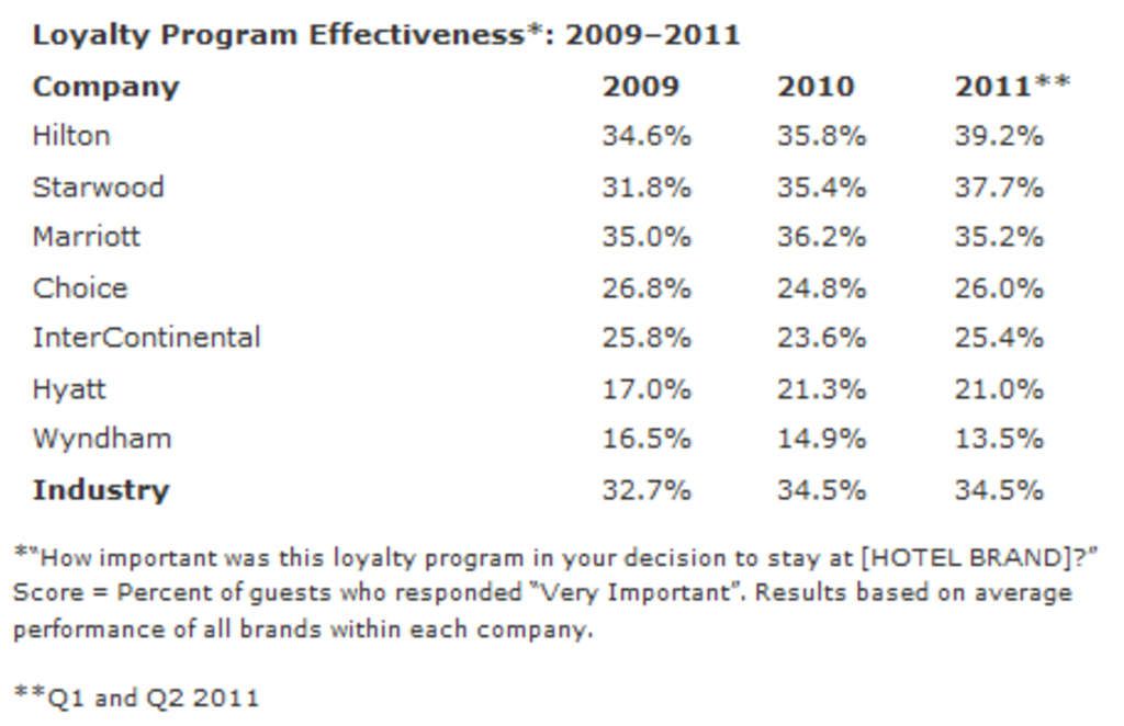 Loyalty Program Effectiveness*: 2009–2011 — Photo by Clarabridge (former Market Metrix)