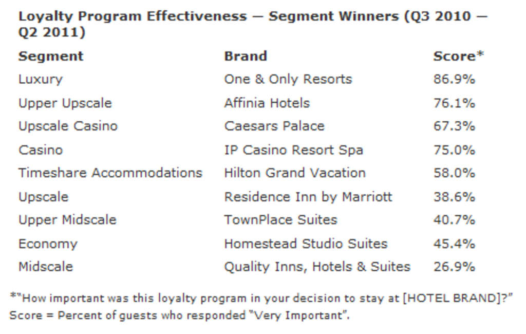 Loyalty Program Effectiveness — Segment Winners (Q3 2010 — — Photo by Clarabridge (former Market Metrix)