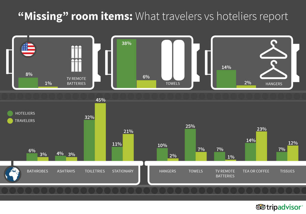 INFOGRAPHIC: Truth In Travel - Survey Reveals What Travelers Want— Source: TripAdvisor