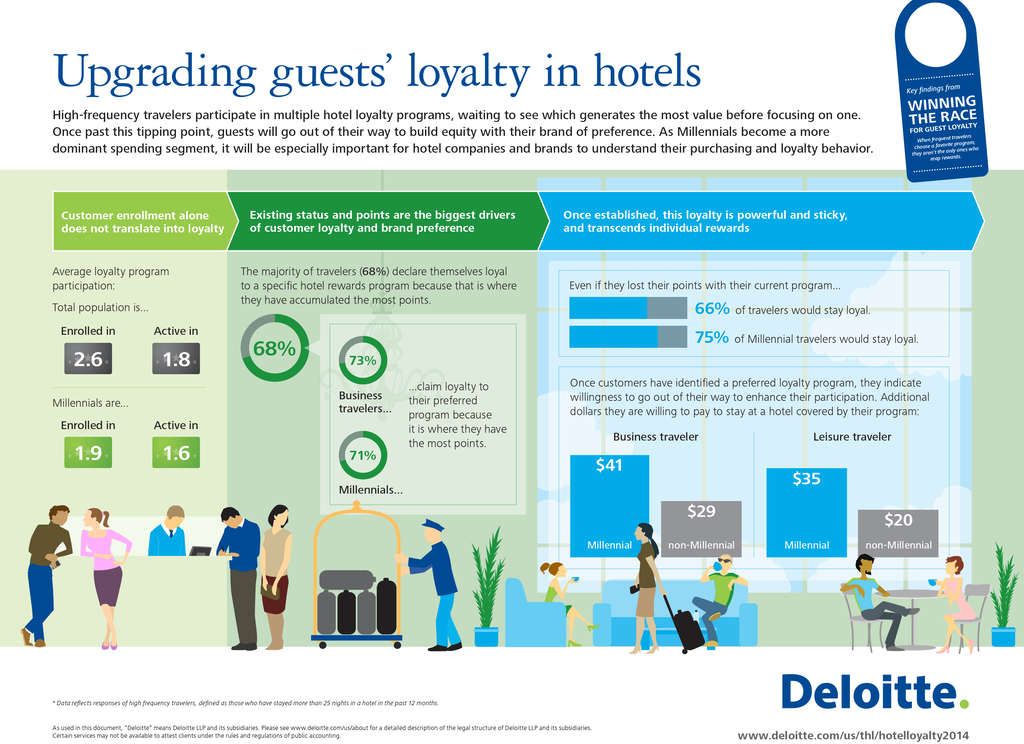 High-frequency travelers participate in multiple hotel loyalty programs, waiting to see which generates the most value before focusing on one. Once past this tipping point, guests will go out of their way to build equity with their brand of preference. As Millennials become a more dominant spending segment, it will be especially important for hotel companies and brands to understand their purchasing and loyalty behavior.— Source: Deloitte Development LLP