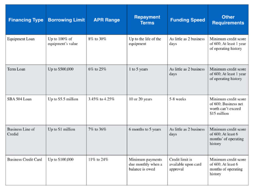 The Small Business Owner’s Guide to Equipment Financing | By Michael Jones— Photo by Bond Street