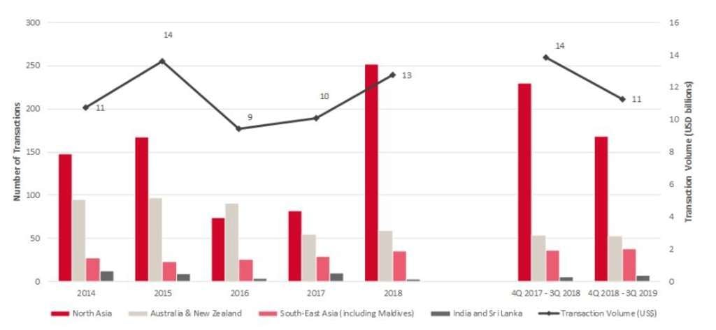 *Number of Transactions for North Asia in 2017 declined as compared to APAC Snapshot 2018 as Dalian Wanda Portfolio is completed by Jan 2018 and will be recorded in 2018 going forward. — Photo by Source: RCA Analytics & HVS Research