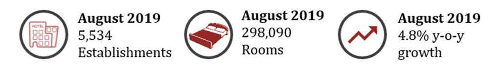 Source: Source: HVS Research