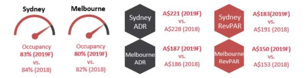 Source: Source: HVS Research