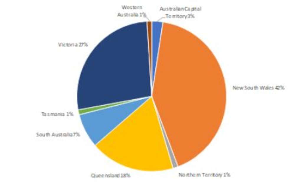 Source: Source: RCA Analytics
