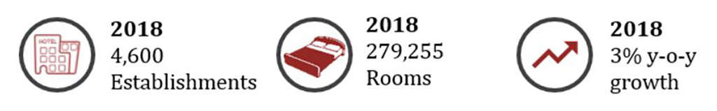 *represents organised supply— Photo by Source: HVS Research