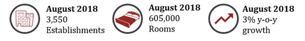 Source: Source: HVS Research