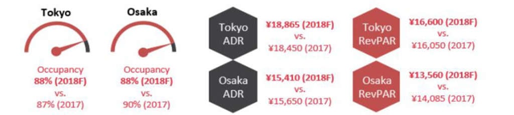 Source: Source: HVS Research