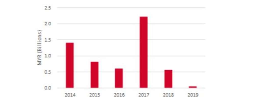 Source: Source: RCA Analytics