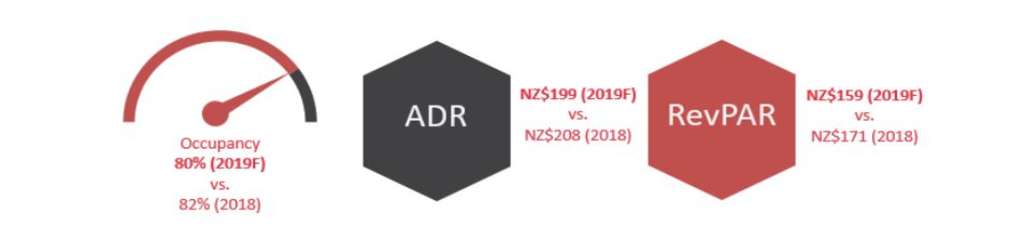 Source: Source: HVS Research