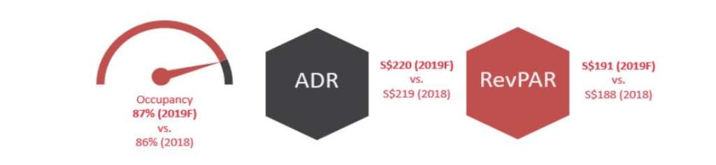 Source: Source: Singapore Tourism Board