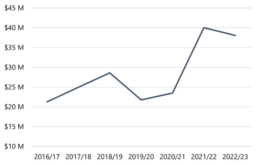 Monterey County TOT Collections by Fiscal Year, Ending June 30— Source: Monterey County Annual Comprehensive Financial Report