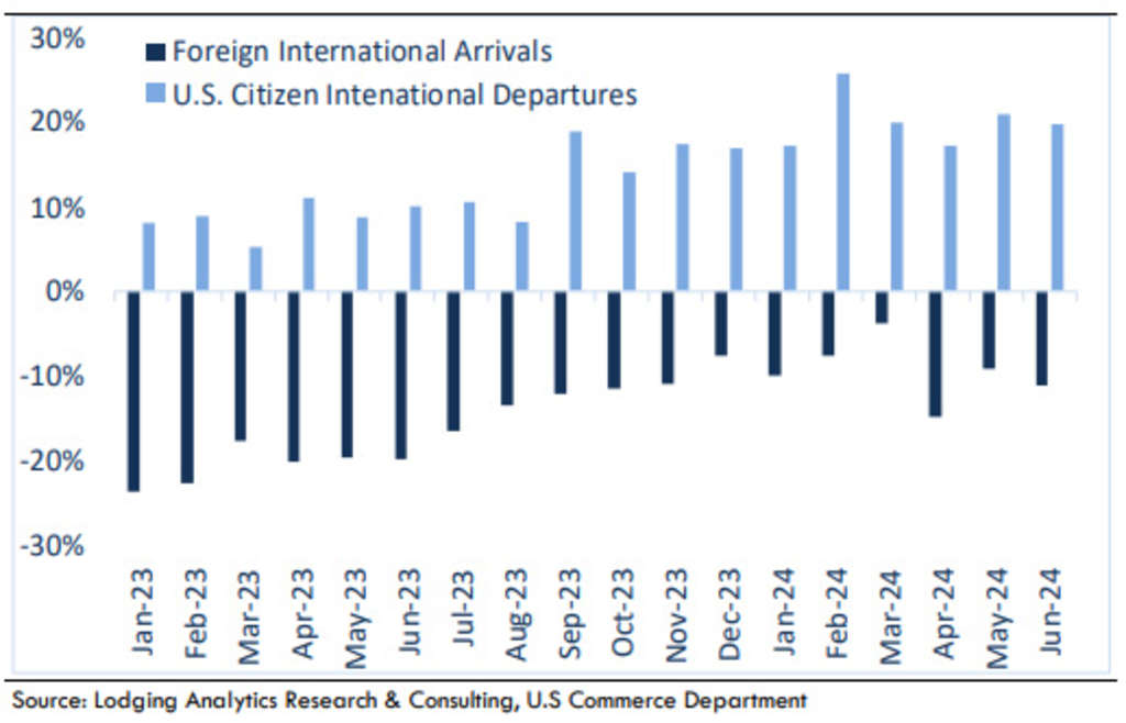 — Source: Lodging Analytics Research & Consulting, Inc