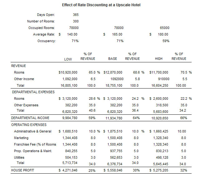 Short- and Long-term Implications of Discounting Hotel Room Rates | By ...