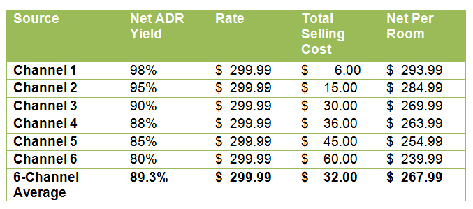 NET ADR YIELD | A New Tool For The Thoughtful Revenue Manager’s Channel Evaluation Tool Box— Photo by Panda Professional Hospitality Education and Training