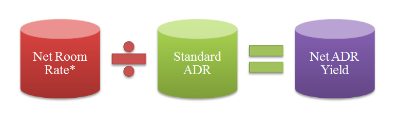 NET ADR YIELD | A New Tool For The Thoughtful Revenue Manager’s Channel Evaluation Tool Box— Photo by Panda Professional Hospitality Education and Training