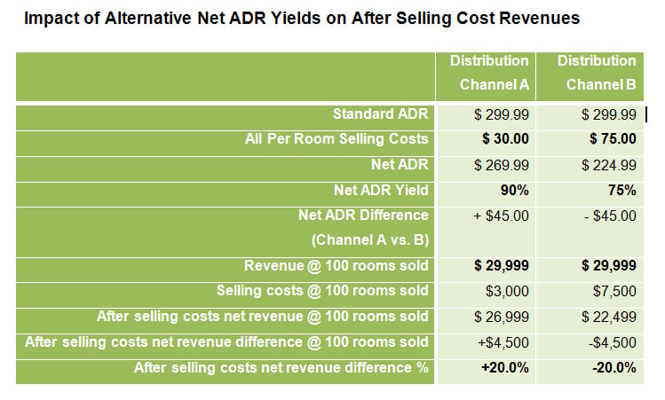 NET ADR YIELD | A New Tool For The Thoughtful Revenue Manager’s Channel Evaluation Tool Box— Photo by Panda Professional Hospitality Education and Training