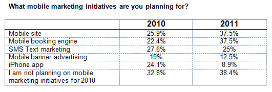Top 20 Secrets to Success in Hotel SMS Marketing | By Margaret Mastrogiacomo — Photo by NextGuest merged with Cendyn