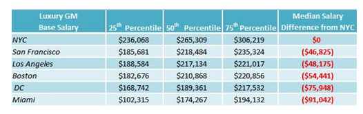 The Cost of Luxury Leadership: Luxury General Manager Pay in North America  | By Andrew Hazelton